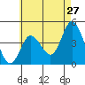 Crown Point tide chart for Friday, May 27, 2022
