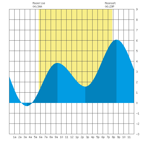 Crown Point tide chart for Saturday, May 28, 2022