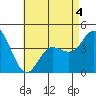 Crown Point tide chart for Wednesday, May 4, 2022