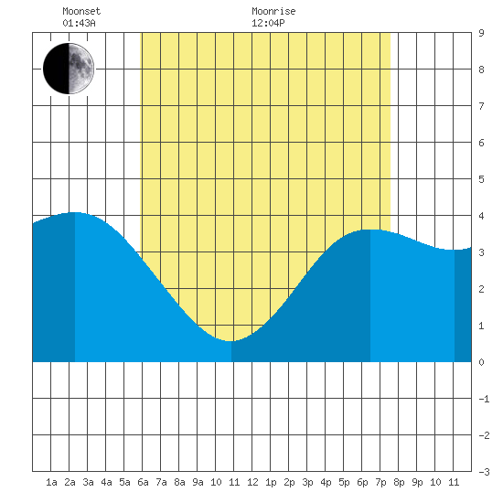 Crown Point tide chart for Sunday, May 8, 2022