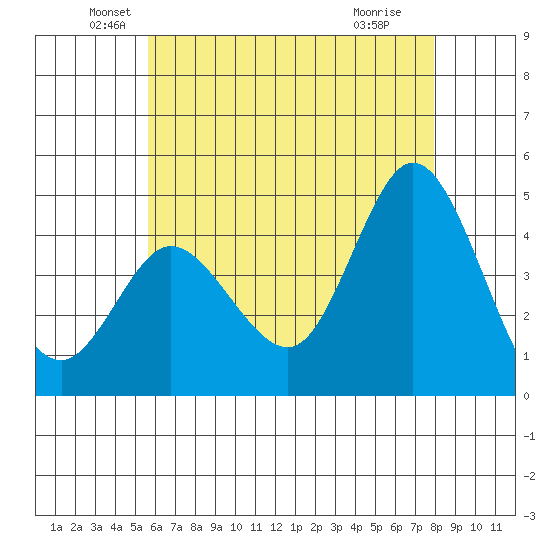 Crown Point tide chart for Friday, June 10, 2022