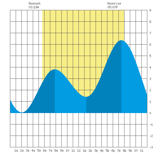 Crown Point tide chart for Saturday, June 11, 2022