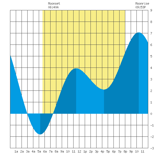 Crown Point tide chart for Wednesday, June 15, 2022