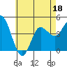 Crown Point tide chart for Saturday, June 18, 2022