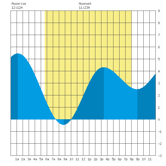 Crown Point tide chart for Sunday, June 19, 2022