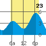 Crown Point tide chart for Thursday, June 23, 2022