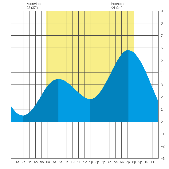 Crown Point tide chart for Friday, June 24, 2022