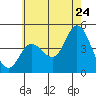 Crown Point tide chart for Friday, June 24, 2022