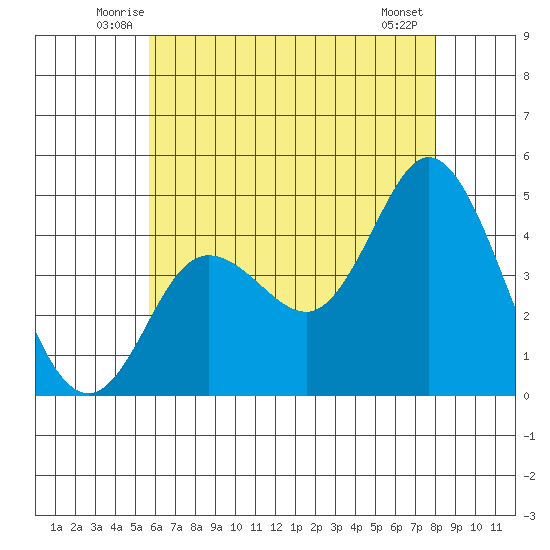 Crown Point tide chart for Saturday, June 25, 2022