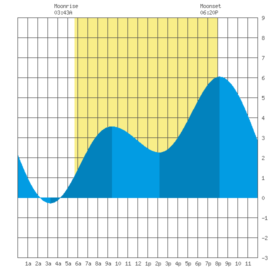 Crown Point tide chart for Sunday, June 26, 2022