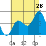 Crown Point tide chart for Sunday, June 26, 2022