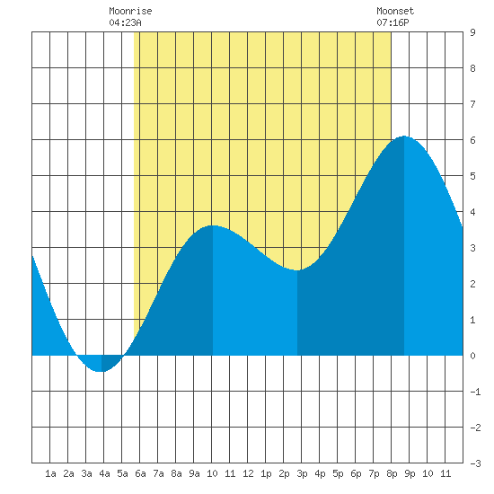 Crown Point tide chart for Monday, June 27, 2022