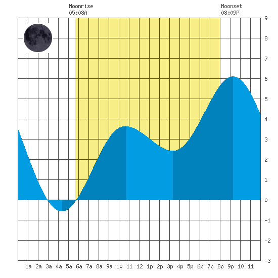 Crown Point tide chart for Tuesday, June 28, 2022