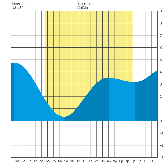 Crown Point tide chart for Sunday, June 5, 2022
