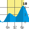 Crown Point tide chart for Sunday, July 10, 2022