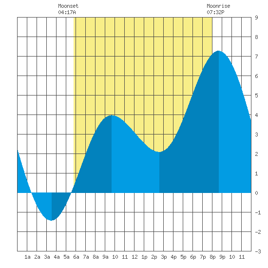 Crown Point tide chart for Tuesday, July 12, 2022