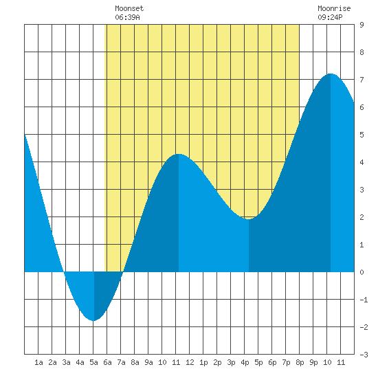 Crown Point tide chart for Thursday, July 14, 2022
