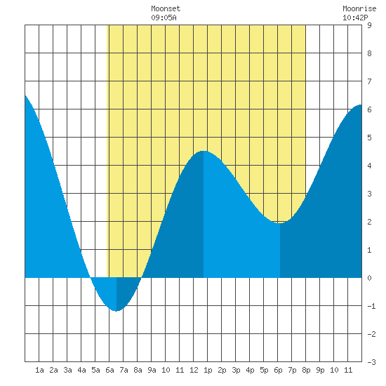 Crown Point tide chart for Saturday, July 16, 2022
