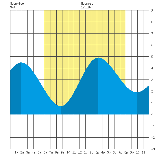 Crown Point tide chart for Tuesday, July 19, 2022