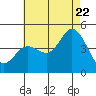 Crown Point tide chart for Friday, July 22, 2022