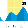 Crown Point tide chart for Monday, July 25, 2022