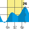 Crown Point tide chart for Tuesday, July 26, 2022