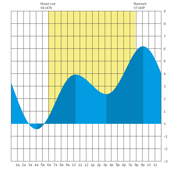 Crown Point tide chart for Wednesday, July 27, 2022