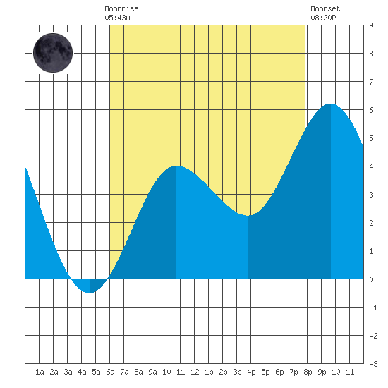 Crown Point tide chart for Thursday, July 28, 2022
