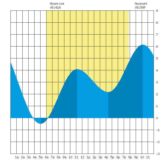 Crown Point tide chart for Friday, July 29, 2022