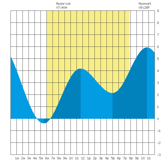 Crown Point tide chart for Saturday, July 30, 2022