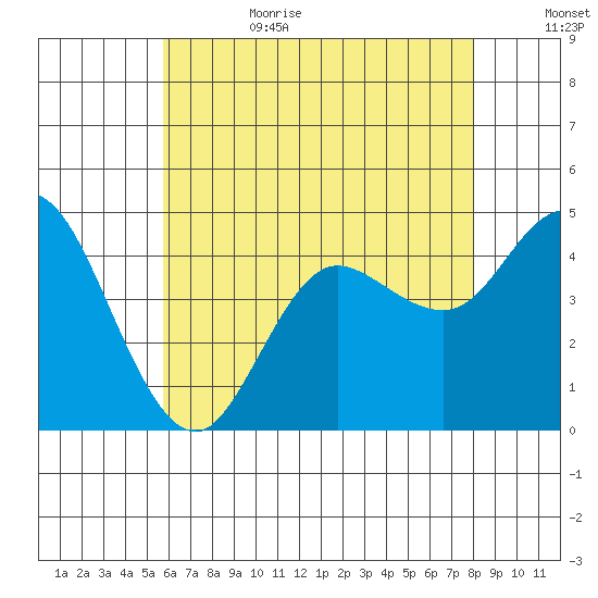 Crown Point tide chart for Sunday, July 3, 2022