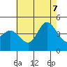 Crown Point tide chart for Thursday, July 7, 2022