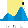 Crown Point tide chart for Saturday, July 9, 2022