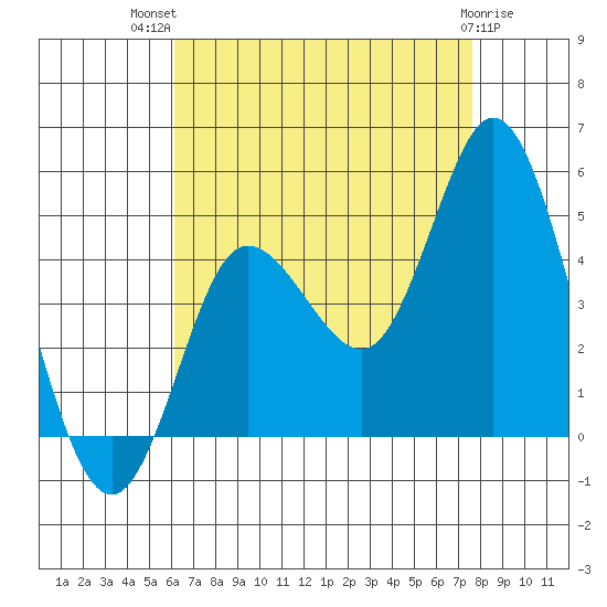 Crown Point tide chart for Wednesday, August 10, 2022