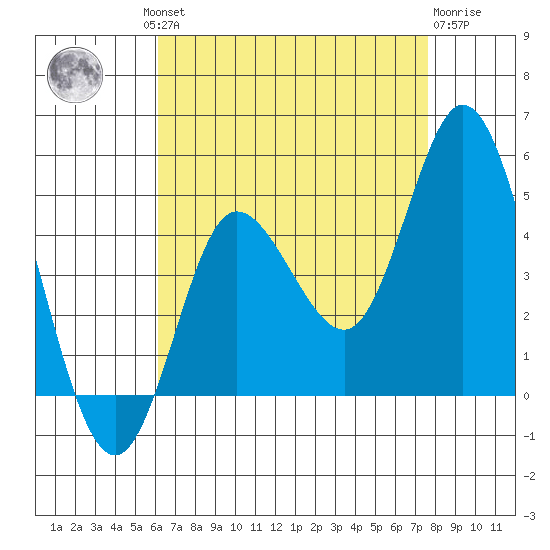 Crown Point tide chart for Thursday, August 11, 2022
