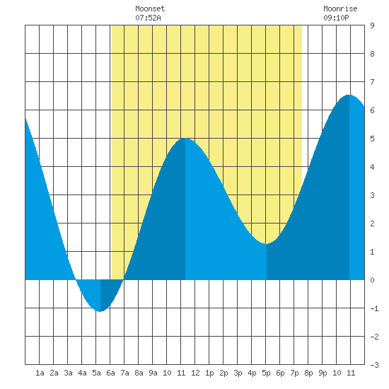 Crown Point tide chart for Saturday, August 13, 2022