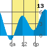 Crown Point tide chart for Saturday, August 13, 2022
