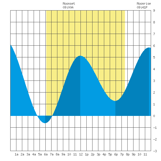 Crown Point tide chart for Sunday, August 14, 2022