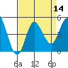 Crown Point tide chart for Sunday, August 14, 2022