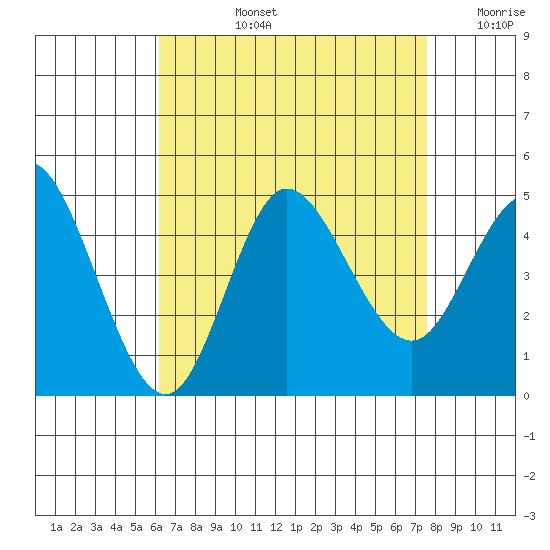 Crown Point tide chart for Monday, August 15, 2022