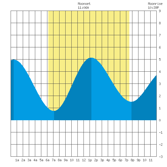 Crown Point tide chart for Tuesday, August 16, 2022