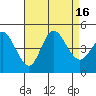 Crown Point tide chart for Tuesday, August 16, 2022