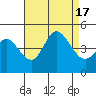 Crown Point tide chart for Wednesday, August 17, 2022
