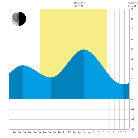 Crown Point tide chart for Thursday, August 18, 2022