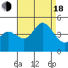 Crown Point tide chart for Thursday, August 18, 2022