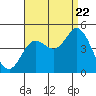 Crown Point tide chart for Monday, August 22, 2022