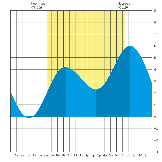 Crown Point tide chart for Wednesday, August 24, 2022