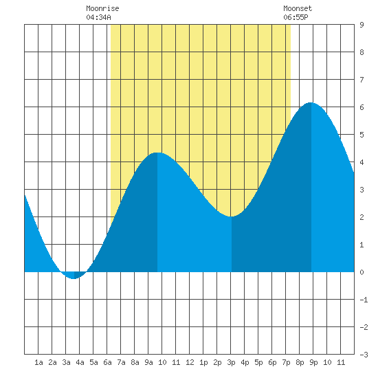 Crown Point tide chart for Thursday, August 25, 2022