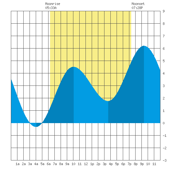 Crown Point tide chart for Friday, August 26, 2022