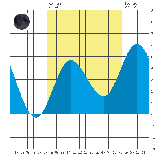 Crown Point tide chart for Saturday, August 27, 2022